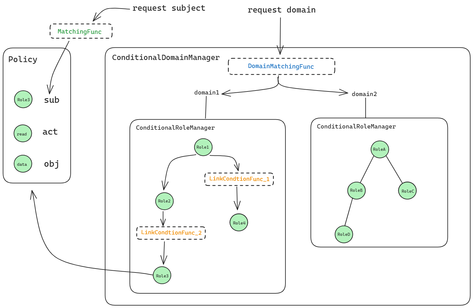 conditional_rolemanager_with_domains